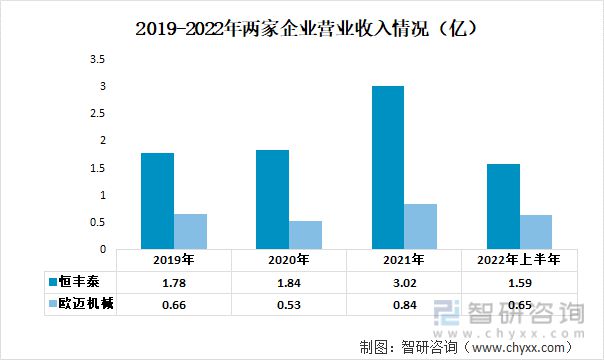 2023年中国搅拌设备行业重点企业分析：恒丰泰VS欧迈机械(图2)