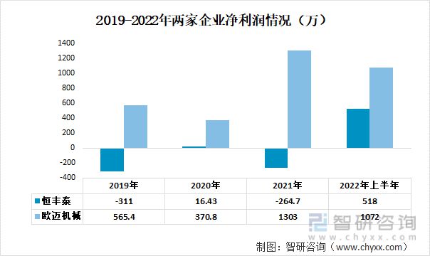 2023年中国搅拌设备行业重点企业分析：恒丰泰VS欧迈机械(图4)