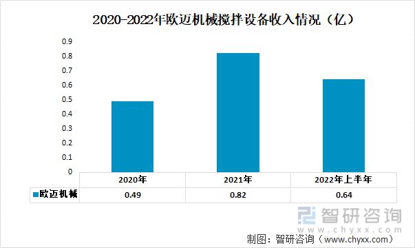 2023年中国搅拌设备行业重点企业分析：恒丰泰VS欧迈机械(图5)
