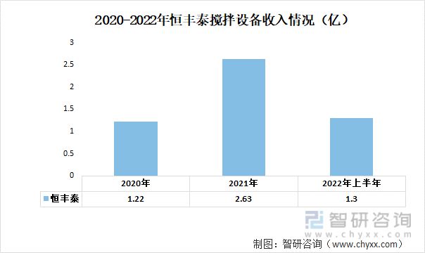 2023年中国搅拌设备行业重点企业分析：恒丰泰VS欧迈机械(图6)