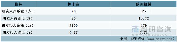 2023年中国搅拌设备行业重点企业分析：恒丰泰VS欧迈机械(图9)