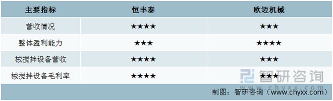 2023年中国搅拌设备行业重点企业分析：恒丰泰VS欧迈机械(图10)