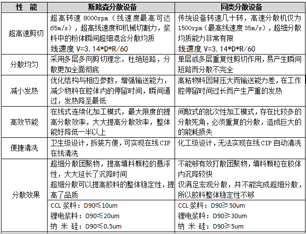 式分散机