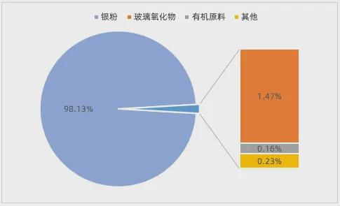 科普什么是光伏银浆？一文带你全面了解！(图2)