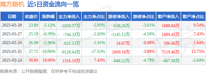 南方路机（603280）3月28日主力资金净卖出105057万元(图1)