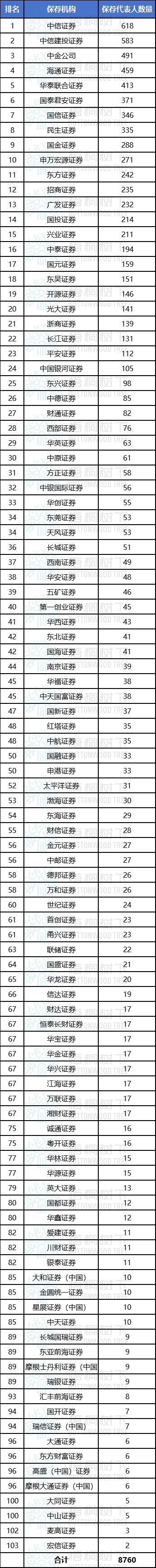 中国券商保代数量！保代IPO保荐项目数