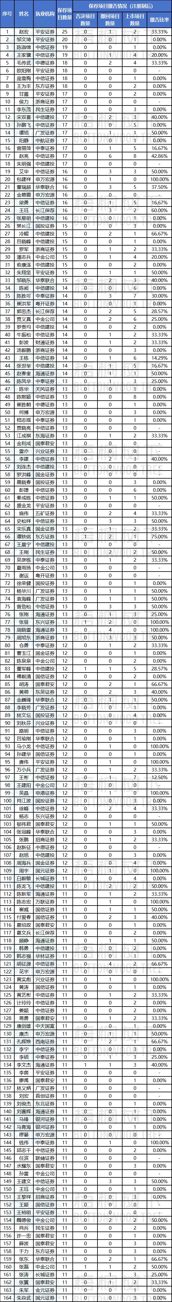 中国券商保代数量！保代IPO保荐项目数(图2)