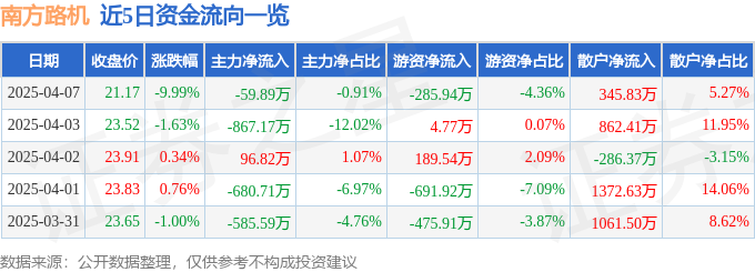 股票行情快报：南方路机（603280）4月7日主力资金净卖出5989万元