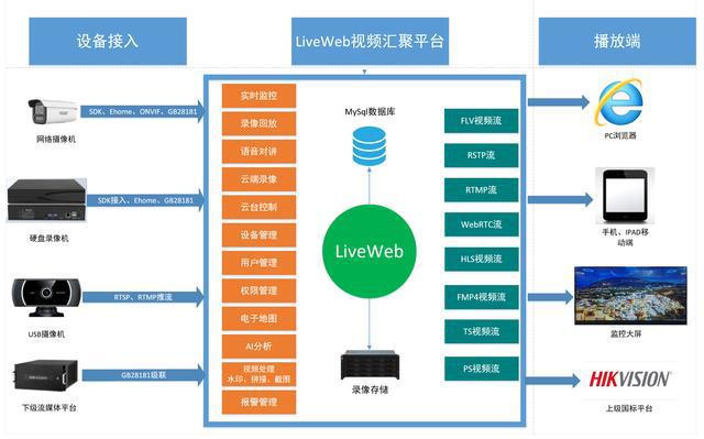 国标gb28181平台Liveweb私有化平台工地监控系统方案