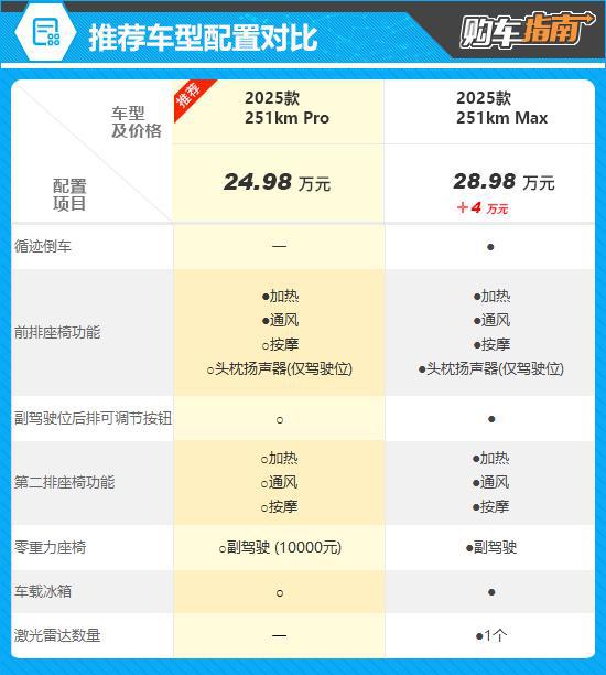 推荐251kmPro2025款智界R7增程版购车指南(图9)