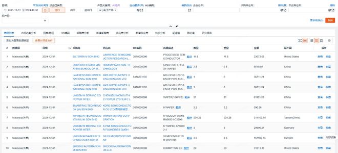 解读马来西亚海关数据能挖掘出哪些中国商品的潜在市场机会？(图2)