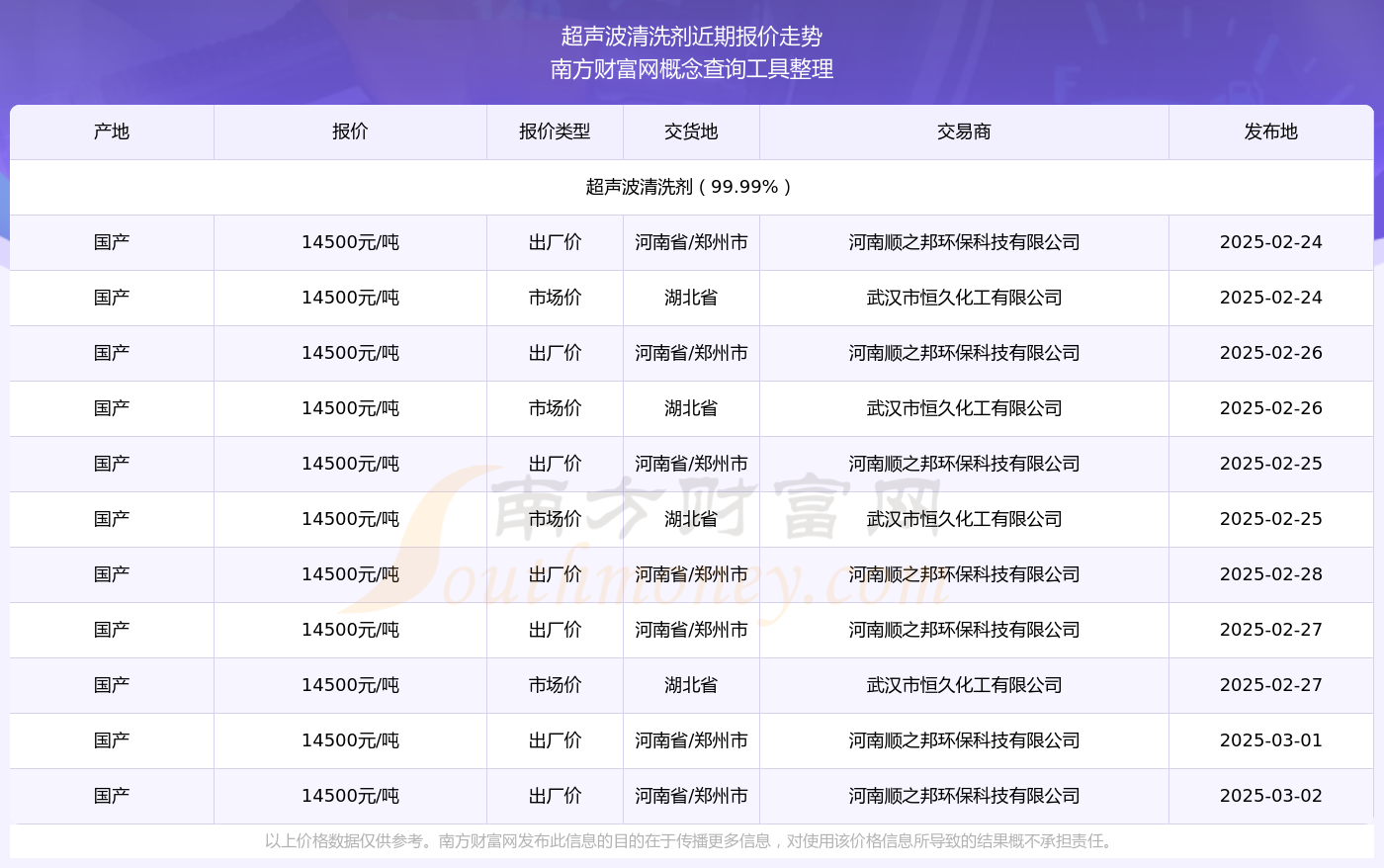 2025年3月2日超声波清洗剂报价多少_近期价格走势(图2)