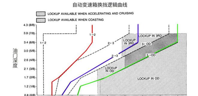 自动挡超车动力不足怎么办？记住这个做法超车又快又稳(图6)