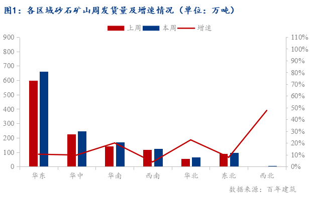 百年建筑解读：重点工程项目开工率提升全国砂石发货量环比增加1131%（313-320）(图1)