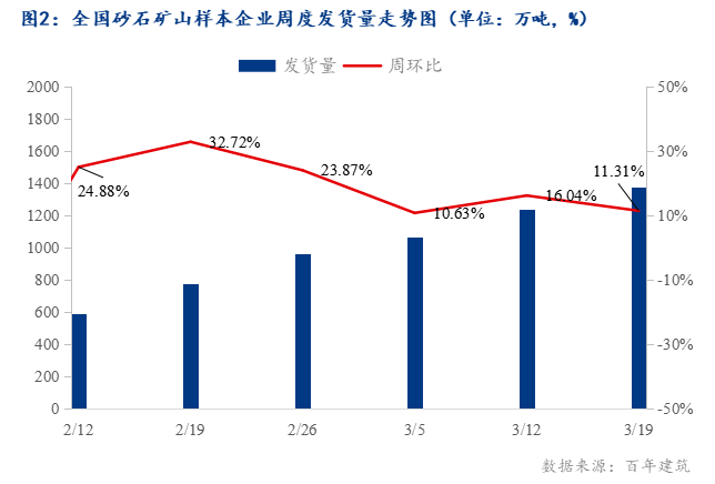 百年建筑解读：重点工程项目开工率提升全国砂石发货量环比增加1131%（313-320）(图2)