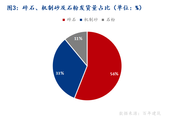 百年建筑解读：重点工程项目开工率提升全国砂石发货量环比增加1131%（313-320）(图3)