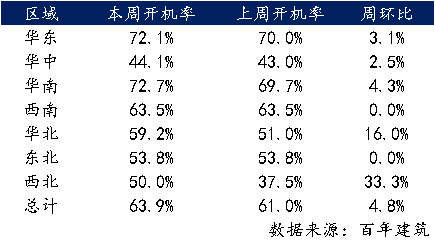 百年建筑解读：重点工程项目开工率提升全国砂石发货量环比增加1131%（313-320）(图5)