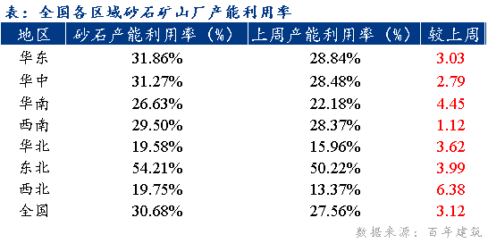 百年建筑解读：重点工程项目开工率提升全国砂石发货量环比增加1131%（313-320）(图7)