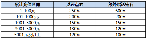 《龙魂旅人》充值返还活动说明(图1)