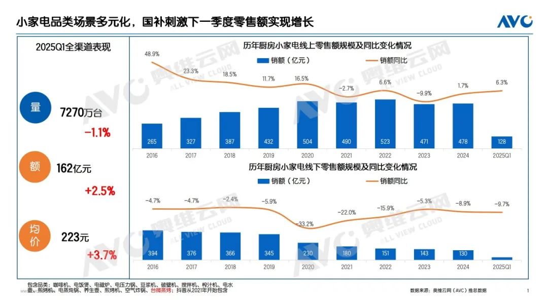 2025Q1厨房小家电市场：创新驱动重塑行业生态