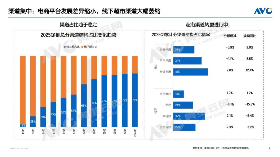 2025Q1厨房小家电市场：创新驱动重塑行业生态(图2)