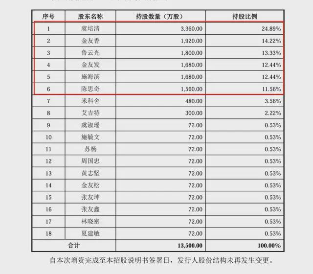 长城搅拌创业板IPO铩羽在即最典型的家族企业集体造富神话破灭(图4)