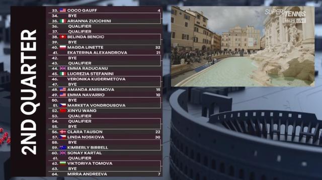 WTA1000赛罗马站签表出炉！郑钦文又双叒叕对位萨巴伦卡(图5)