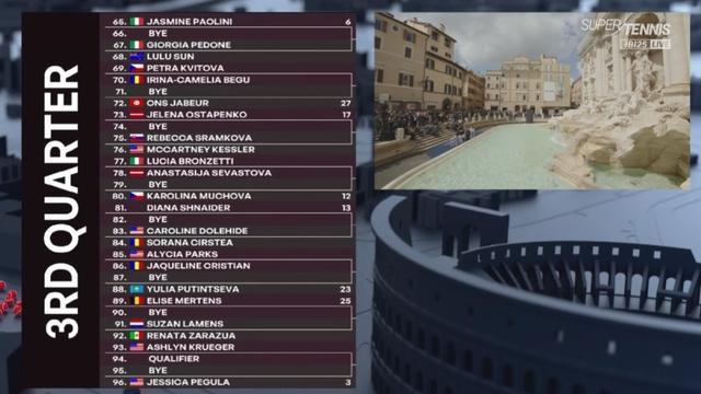 WTA1000赛罗马站签表出炉！郑钦文又双叒叕对位萨巴伦卡(图8)
