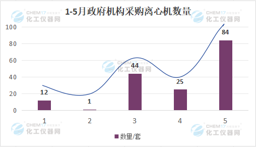 市场月报国产品牌大放异彩5月离心机中标数据盘点(图1)