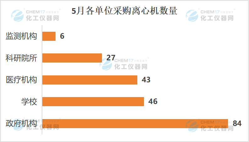 市场月报国产品牌大放异彩5月离心机中标数据盘点(图2)