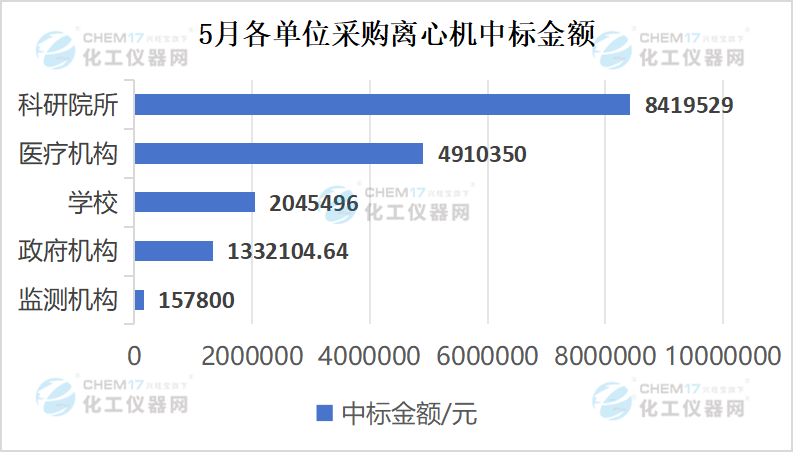市场月报国产品牌大放异彩5月离心机中标数据盘点(图3)