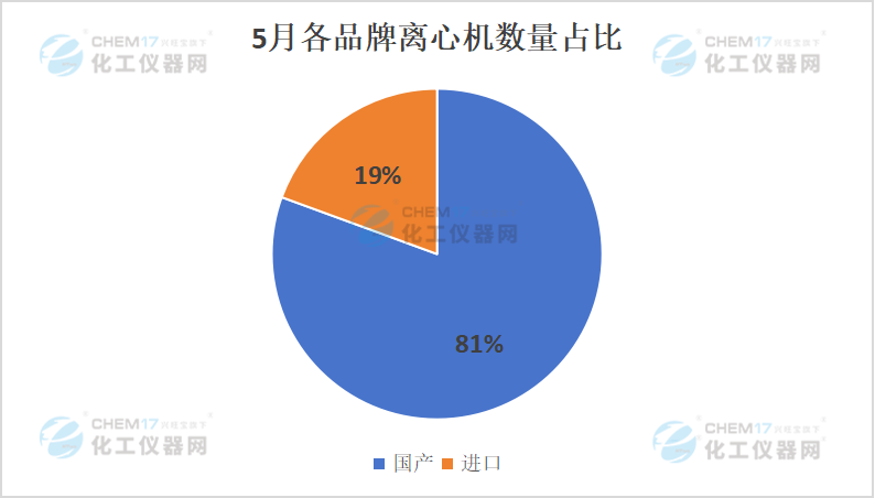 市场月报国产品牌大放异彩5月离心机中标数据盘点(图4)