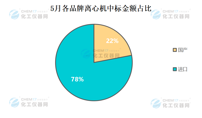 市场月报国产品牌大放异彩5月离心机中标数据盘点(图5)