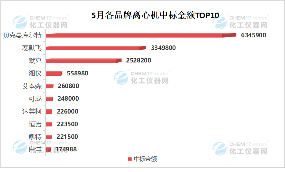 市场月报国产品牌大放异彩5月离心机中标数据盘点(图7)