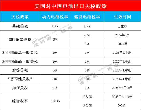 美国125%关税冲击波锂电产业链影响几何？(图1)