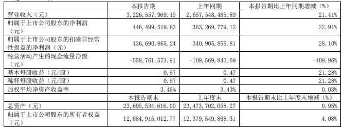 思源电气一季度营收3227亿元净利润446亿元(图1)