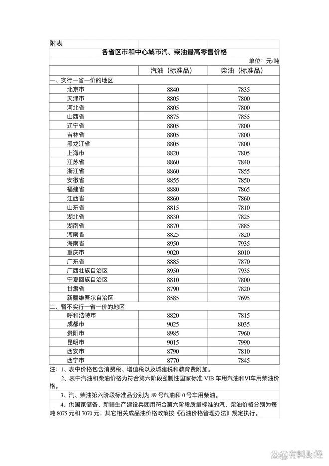 油价大跌！加油站92号汽油今日价格国内油价将大幅下调315元吨(图4)