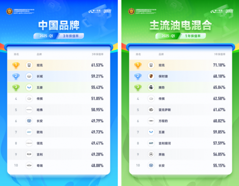 《2025上半年中国汽车保值率报告》发布坦克品牌高保值率夺得多项第一(图3)