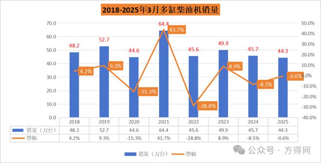 多缸柴油机1-3月销112万潍柴份额近20%全柴进前三上柴领涨13%(图4)