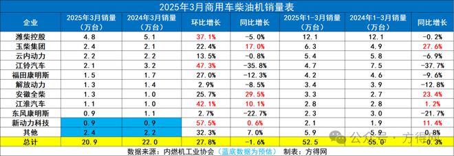 多缸柴油机1-3月销112万潍柴份额近20%全柴进前三上柴领涨13%(图14)