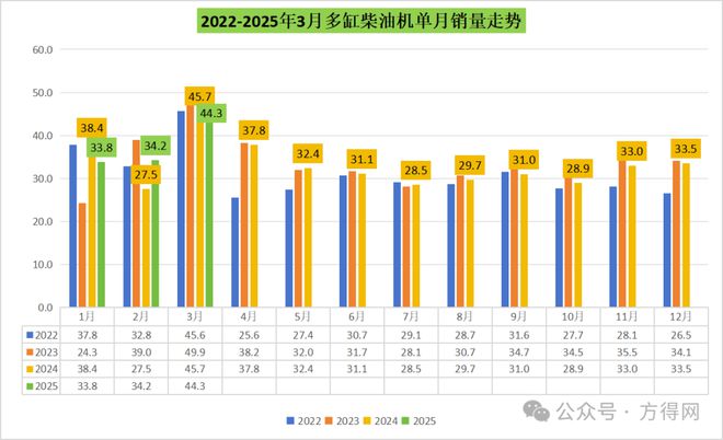 多缸柴油机1-3月销112万潍柴份额近20%全柴进前三上柴领涨13%(图2)