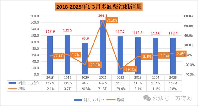 多缸柴油机1-3月销112万潍柴份额近20%全柴进前三上柴领涨13%(图5)