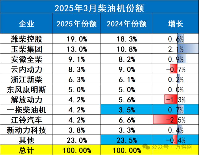 多缸柴油机1-3月销112万潍柴份额近20%全柴进前三上柴领涨13%(图11)