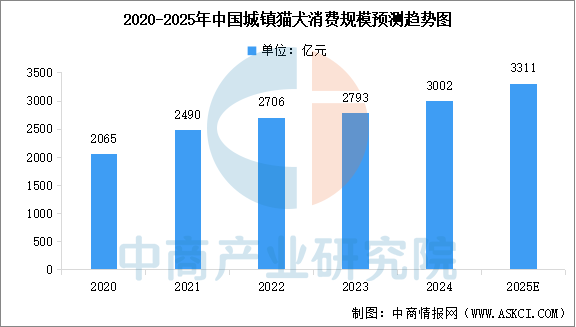 2025年中国宠物猫犬消费规模预测及消费结构分析（图）(图1)