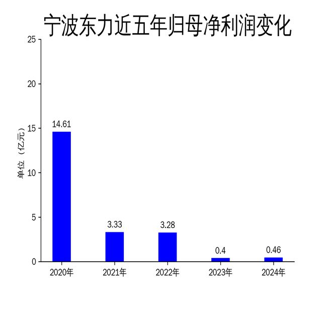 宁波东力2024年财报：营收微降净利润逆势增长1359%(图2)