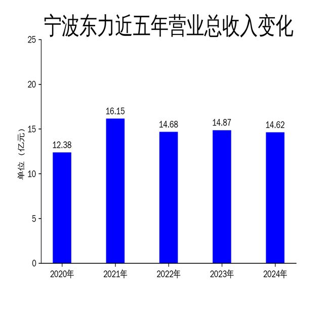 宁波东力2024年财报：营收微降净利润逆势增长1359%(图1)