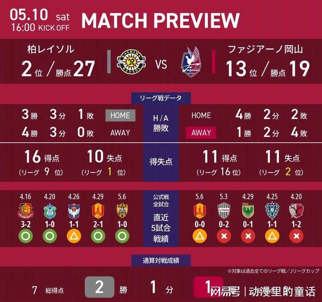 日职第16轮：柏太阳神成功转型冈山绿雉疲态尽显(图3)