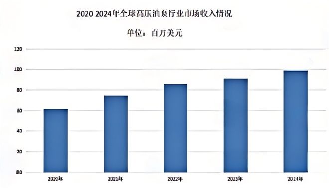 2025-2031年高压油泵市场监测调研及投资潜力评估预测报告(图1)
