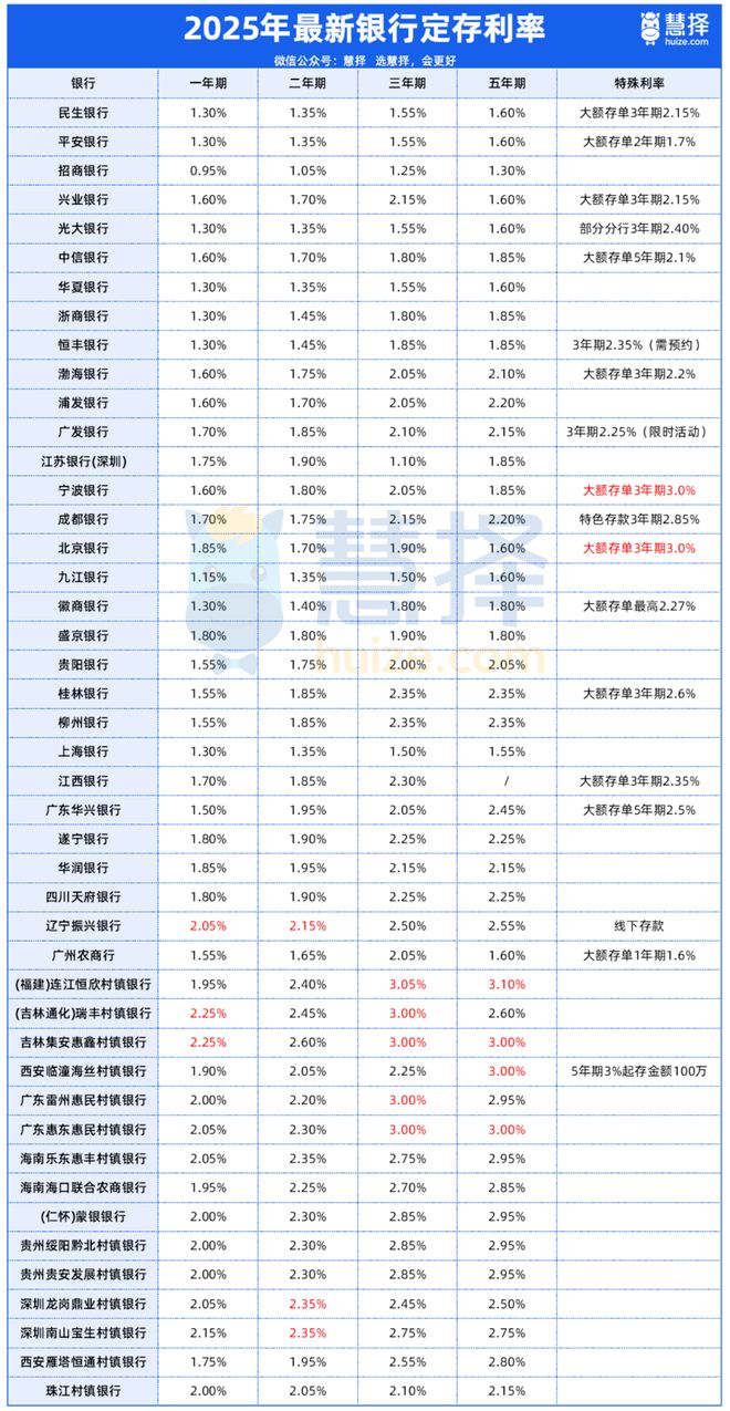 2025年5月31日全国各大银行存款利率一览表(图2)