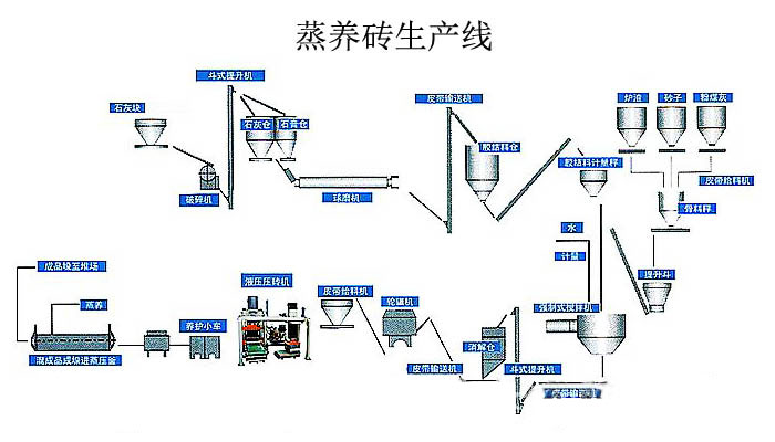 蒸养砖生产线_蒸养砖设备配置_机_相关问题解答_相关设备(图1)